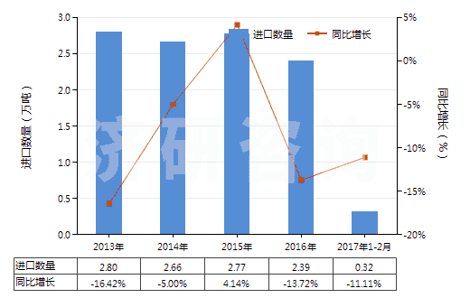 2013-2017年2月中國(guó)以聚酯為基本成分的油漆及清漆（包括瓷漆及大漆）（分散于或溶于非水介質(zhì)）(HS32081000)進(jìn)口量及增速統(tǒng)計(jì)